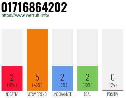 Rufnummer 01716864202 Telefonnummer 01716864202