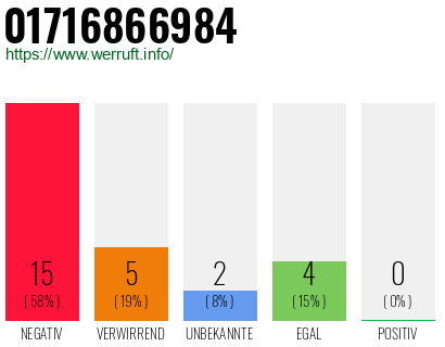 Rufnummer 01716866984 Telefonnummer 01716866984