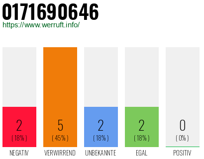 Rufnummer 0171690646 Telefonnummer 0171690646