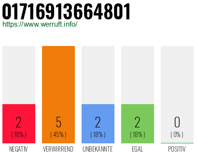 Rufnummer 01716913664801 Telefonnummer 01716913664801