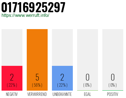 Rufnummer 01716925297 Telefonnummer 01716925297