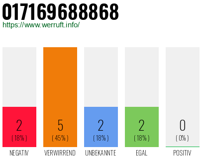 Rufnummer 017169688868 Telefonnummer 017169688868