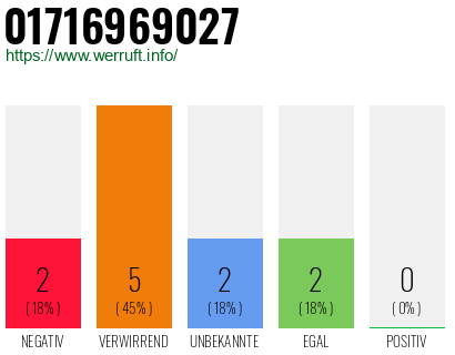 Rufnummer 01716969027 Telefonnummer 01716969027