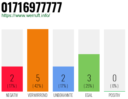 Rufnummer 01716977777 Telefonnummer 01716977777