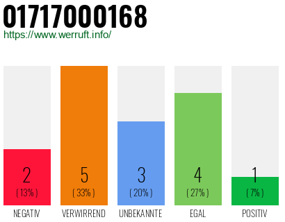 Rufnummer 01717000168 Telefonnummer 01717000168