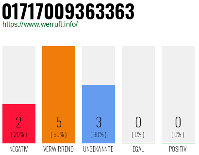 Rufnummer 01717009363363 Telefonnummer 01717009363363
