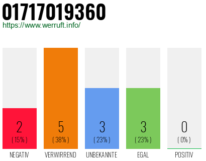 Rufnummer 01717019360 Telefonnummer 01717019360