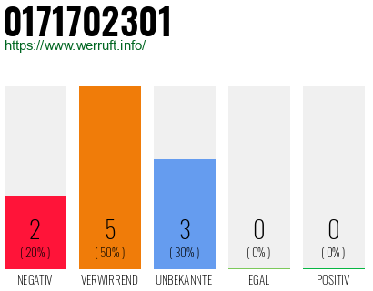 Rufnummer 0171702301 Telefonnummer 0171702301