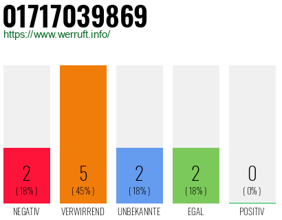 Rufnummer 01717039869 Telefonnummer 01717039869