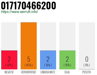 Rufnummer 017170466200 Telefonnummer 017170466200