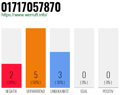Rufnummer 01717057870 Telefonnummer 01717057870