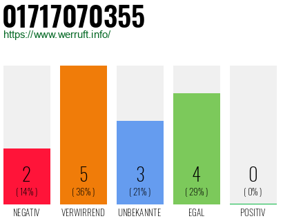 Telefonnummer 01717070355
