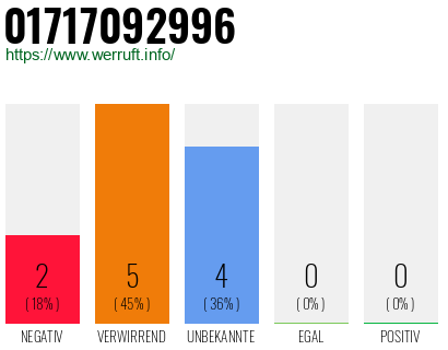 Rufnummer 01717092996 Telefonnummer 01717092996