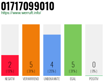Rufnummer 01717099010 Telefonnummer 01717099010