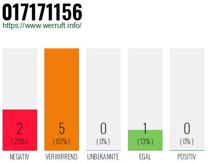 Rufnummer 017171156 Telefonnummer 017171156