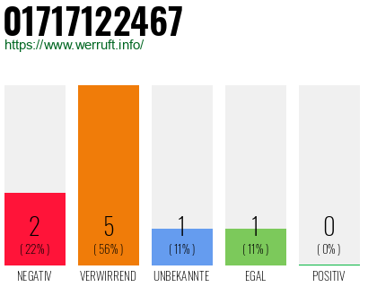 Rufnummer 01717122467 Telefonnummer 01717122467