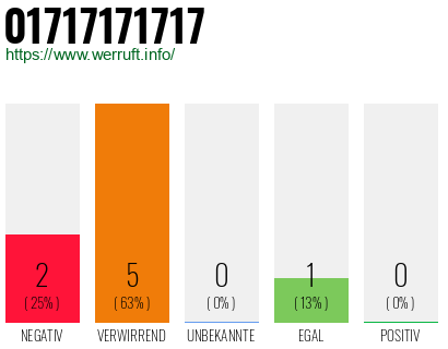 Rufnummer 01717171717 Telefonnummer 01717171717