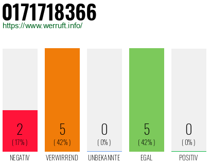 Rufnummer 0171718366 Telefonnummer 0171718366