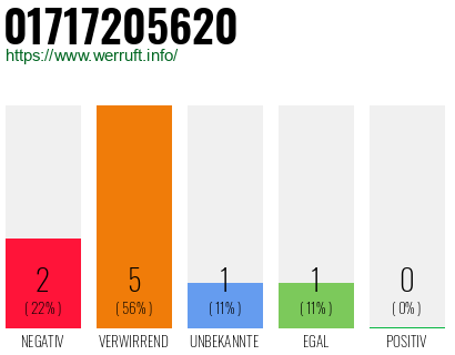 Rufnummer 01717205620 Telefonnummer 01717205620