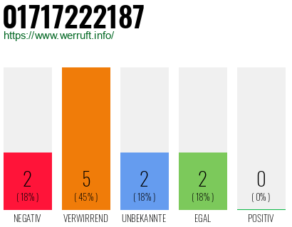 Rufnummer 01717222187 Telefonnummer 01717222187