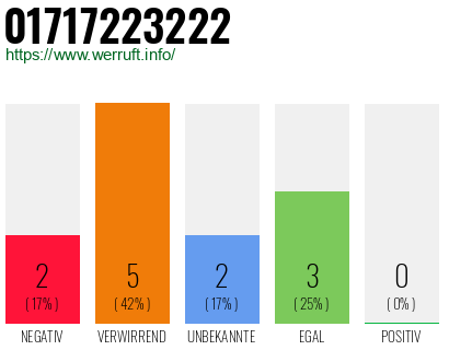 Rufnummer 01717223222 Telefonnummer 01717223222