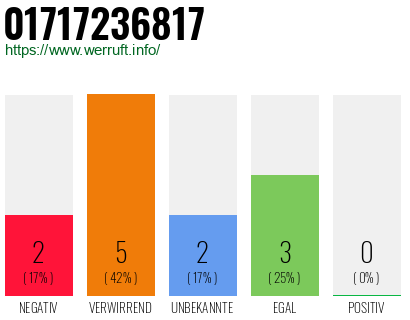 Rufnummer 01717236817 Telefonnummer 01717236817