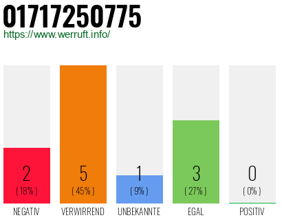 Rufnummer 01717250775 Telefonnummer 01717250775