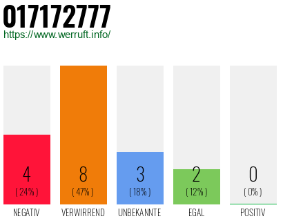 Rufnummer 017172777 Telefonnummer 017172777