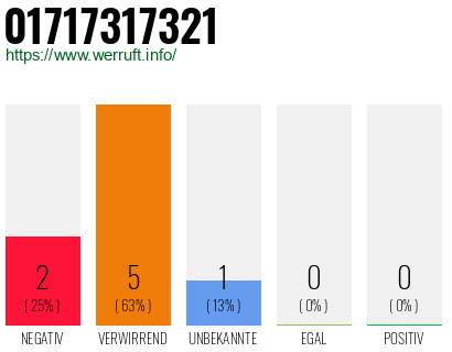 Rufnummer 01717317321 Telefonnummer 01717317321