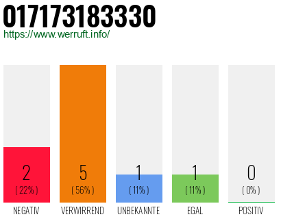 Rufnummer 017173183330 Telefonnummer 017173183330