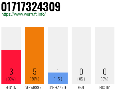Rufnummer 01717324309 Telefonnummer 01717324309