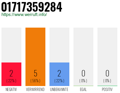 Rufnummer 01717359284 Telefonnummer 01717359284