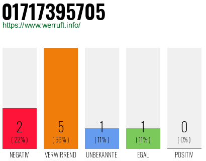 Rufnummer 01717395705 Telefonnummer 01717395705