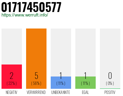 Rufnummer 01717450577 Telefonnummer 01717450577