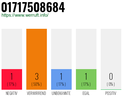 Telefonnummer 01717508684