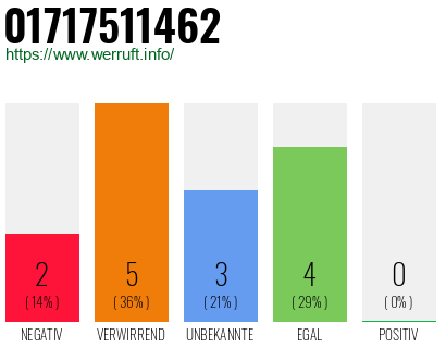 Rufnummer 01717511462 Telefonnummer 01717511462