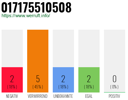 Rufnummer 017175510508 Telefonnummer 017175510508