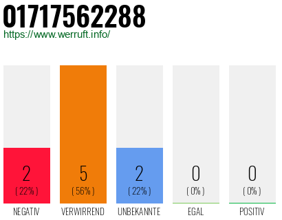 Rufnummer 01717562288 Telefonnummer 01717562288