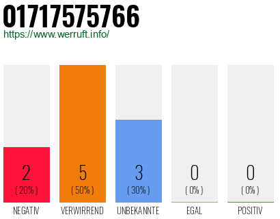 Rufnummer 01717575766 Telefonnummer 01717575766