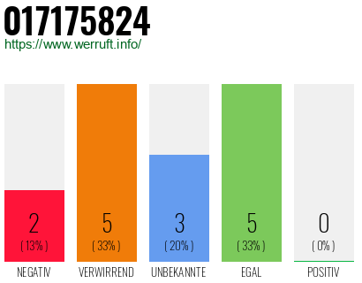 Rufnummer 017175824 Telefonnummer 017175824