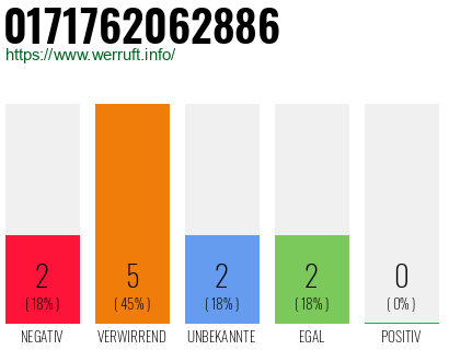 Rufnummer 0171762062886 Telefonnummer 0171762062886