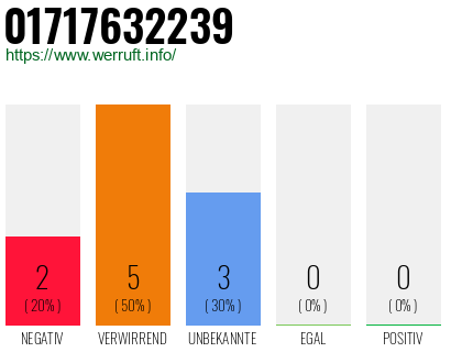 Rufnummer 01717632239 Telefonnummer 01717632239