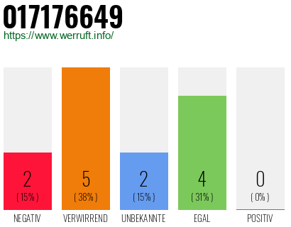 Rufnummer 017176649 Telefonnummer 017176649