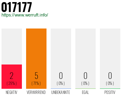 Rufnummer 017177 Telefonnummer 017177
