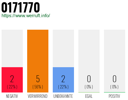 Rufnummer 0171770 Telefonnummer 0171770