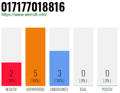 Rufnummer 017177018816 Telefonnummer 017177018816
