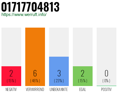Rufnummer 01717704813 Telefonnummer 01717704813