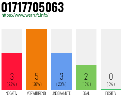 Rufnummer 01717705063 Telefonnummer 01717705063