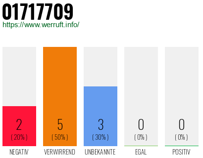 Rufnummer 01717709 Telefonnummer 01717709
