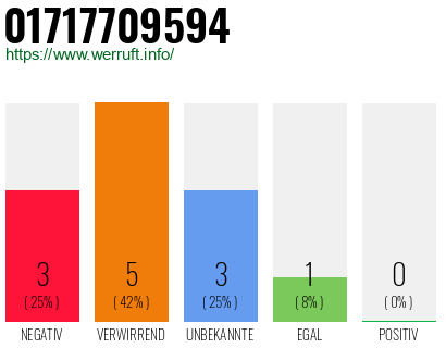 Rufnummer 01717709594 Telefonnummer 01717709594